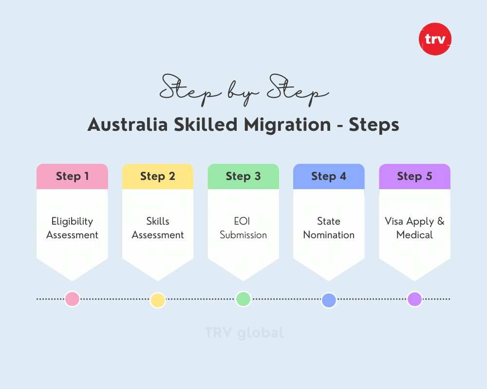 skilled migration australia - Steps