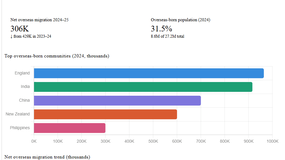 Australian Immigration Research and Data 2026